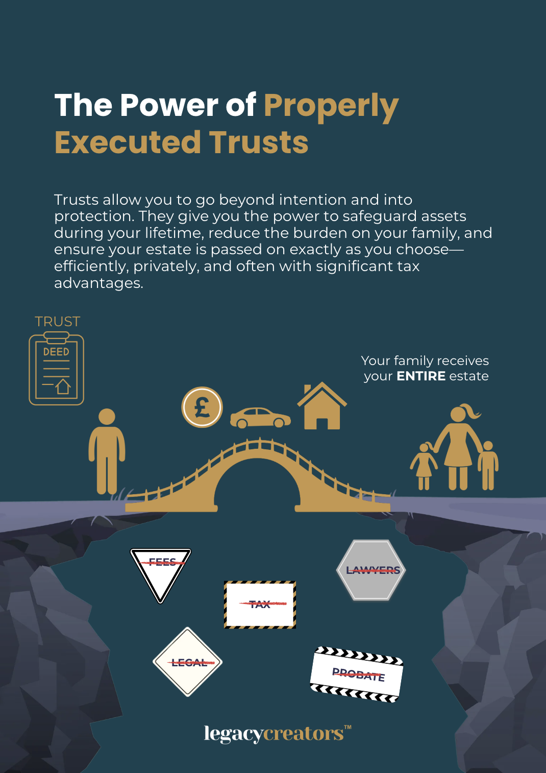 With a properly executed Trust — a golden bridge carries your assets safely over the canyon; your family receives the entire estate.