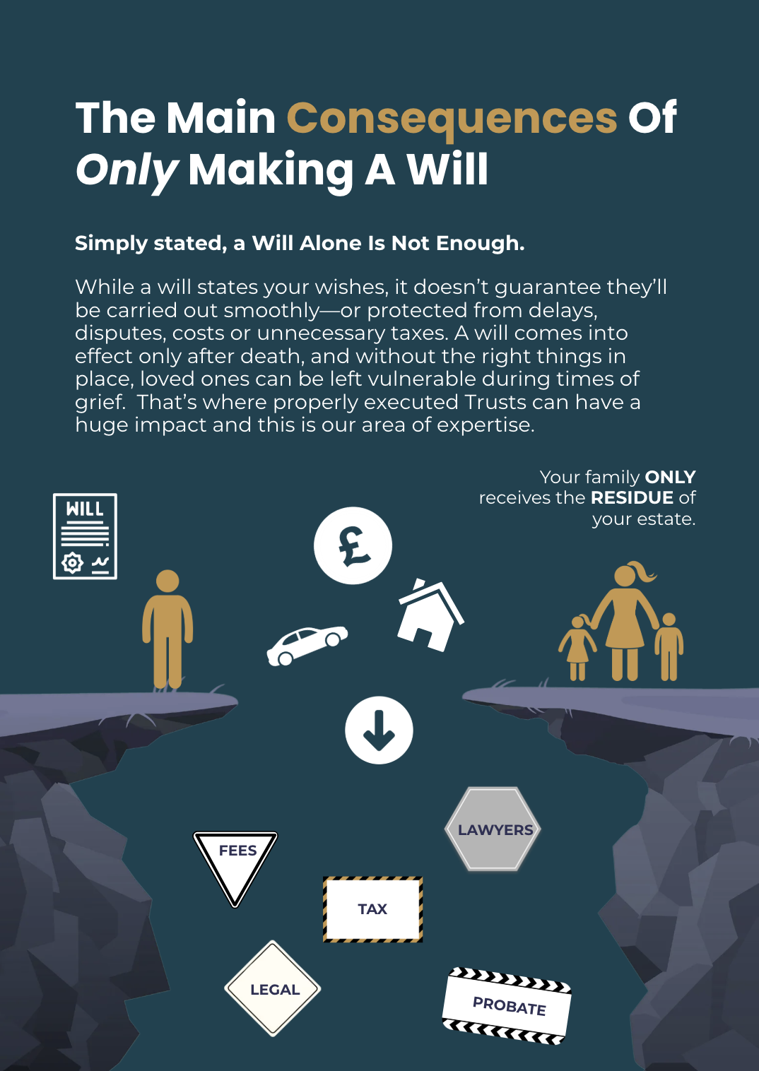 With just a Will — assets fall into the canyon of fees, lawyers, tax, legal costs and probate; only the residue reaches your family.
